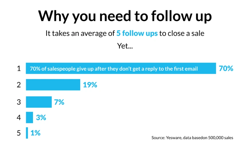 importance of follow up emails