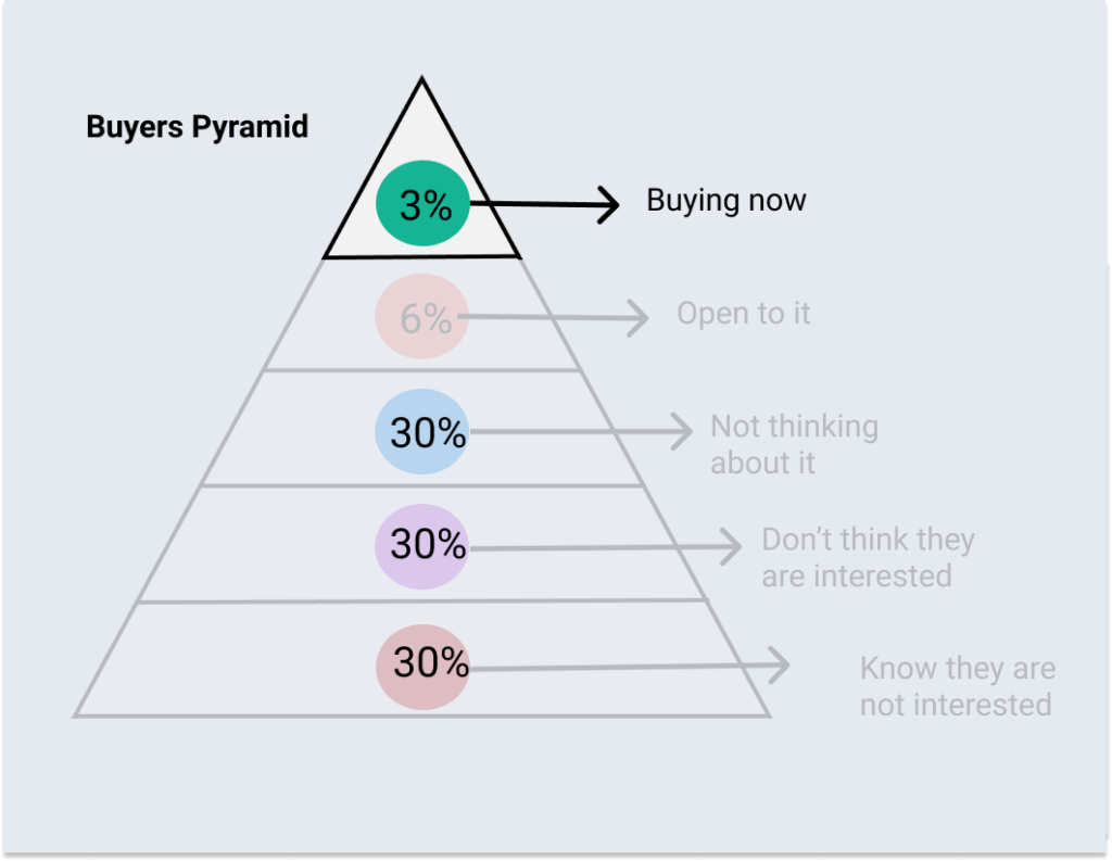 buyer’s pyramid