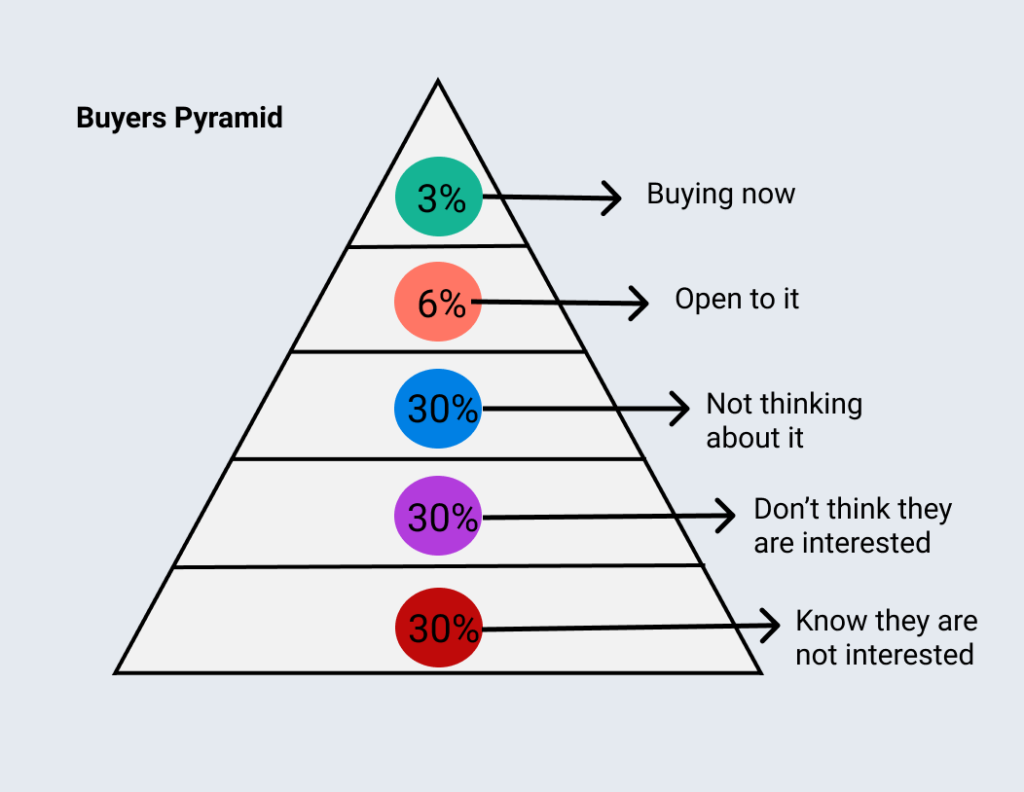 buyer’s pyramid