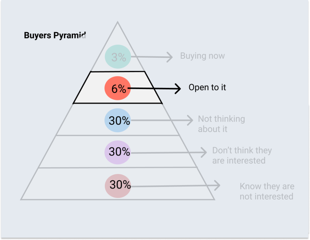 buyer’s pyramid
