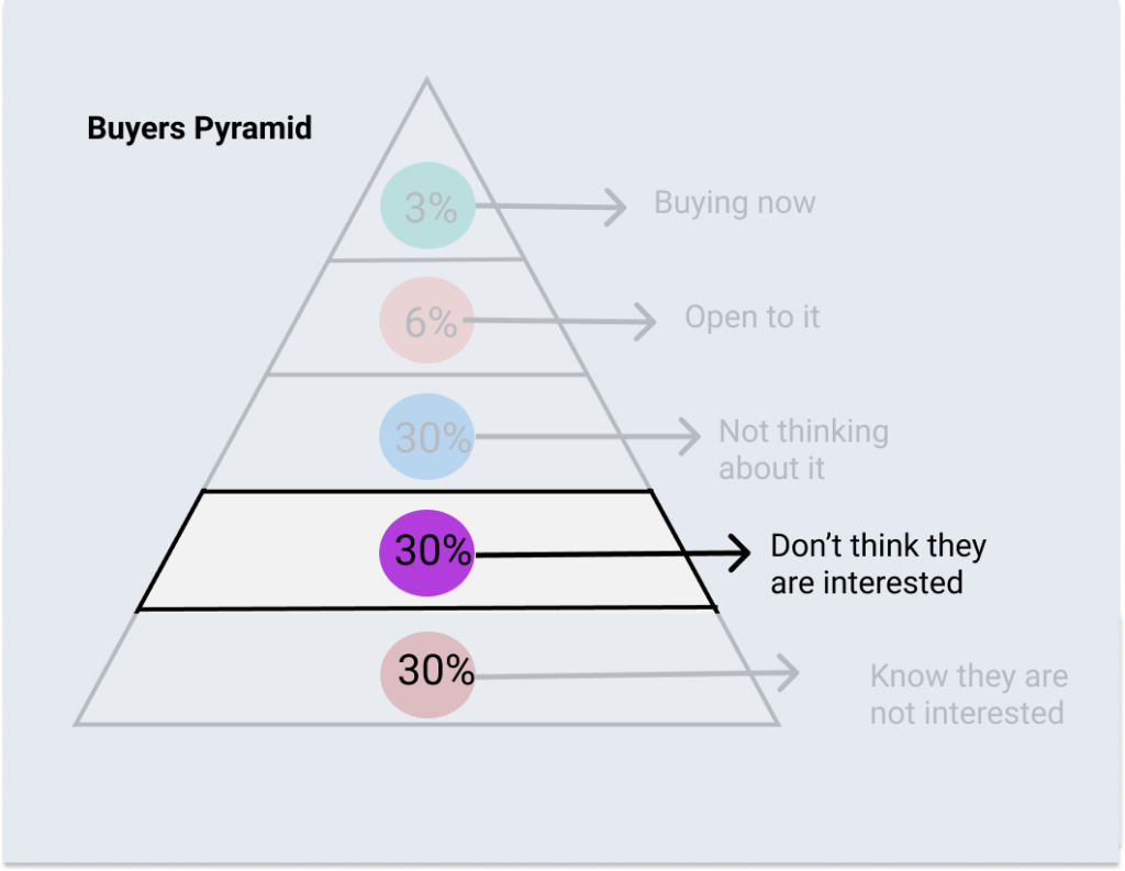 buyer’s pyramid