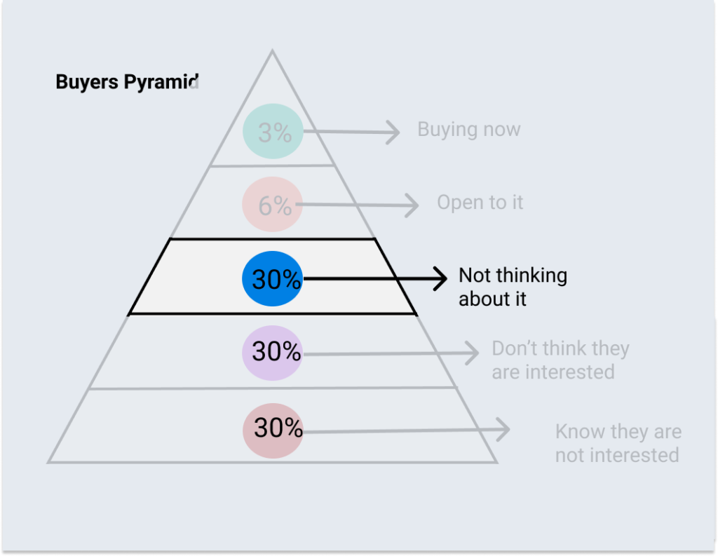 buyer’s pyramid